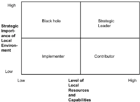 Figure  3  Bartlett  and  Ghoshal's  model  of  generic  roles  of  national organizations