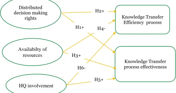 Figure  5  Relationship  between  knowledge  transfer  and  various  management  aspects 