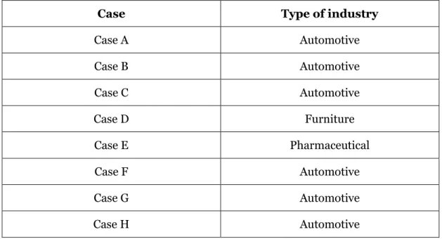 Table 1 An overview of all the cases and their industry 