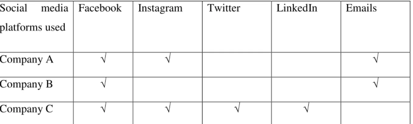 Table  3;  Illustrating  the  use  of  the  different  social  media  platforms  in  the  social  commerce  companies interviewed