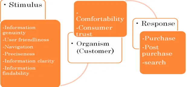 Figure  15;  Represents  the  companies'  perspectives  in  regard  to  the  SOR  model  of  consumer  behavior in social commerce.