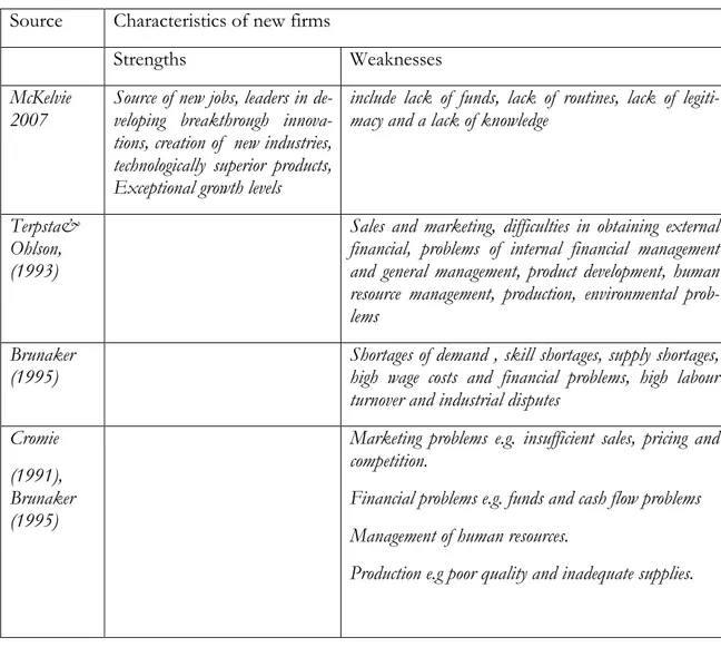 Table 2.6 Strengths and Weaknesses of New Firms. Source: Compiled by Author  