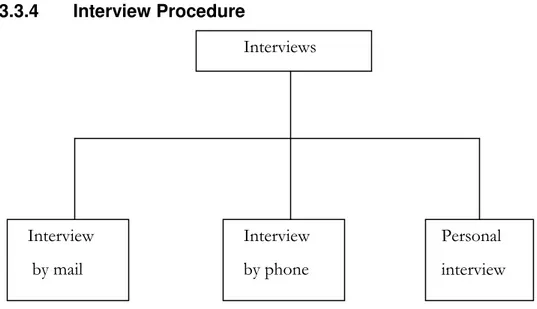 Figure 3.2 A typology of interviews:  Sources:  Ghauri, et al., 1995 
