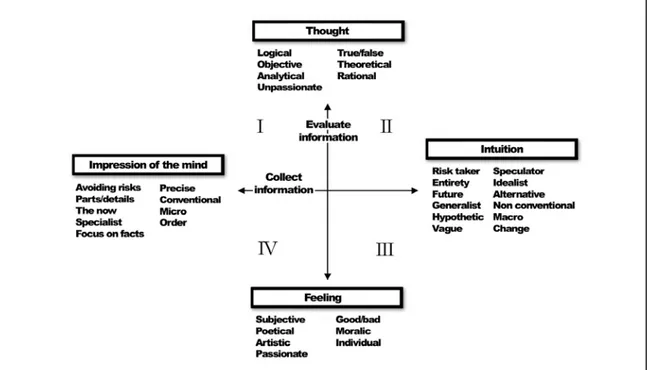 Figure 2.3 The typology of the personality (Edlund &amp; Högberg, p. 19, 1986) 
