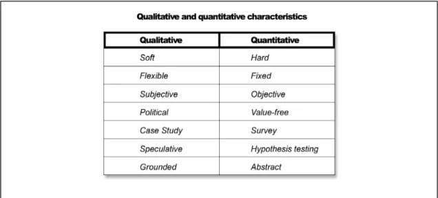 Table 3.1 Claimed features of qualitative and quantitative methods (Halfpenny, 1979:799 in Silverman, p