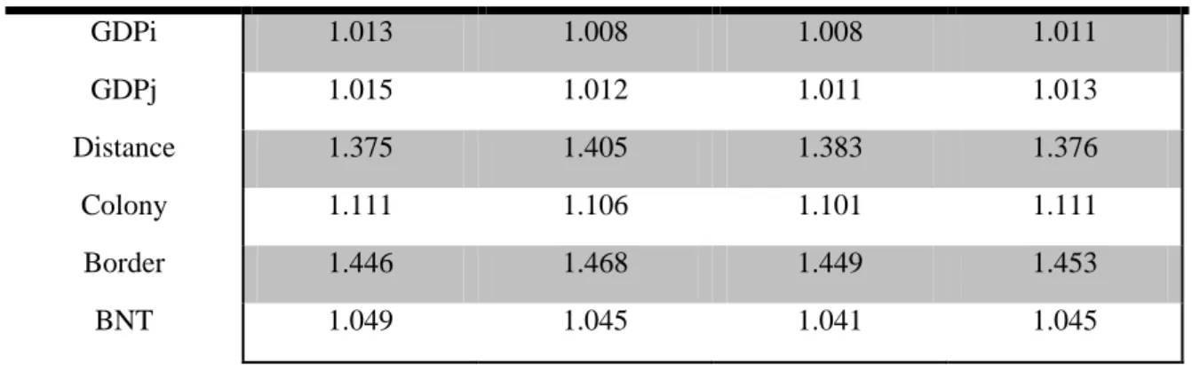 Table 4A: VIF statistics for the analysis of Baltic-Nordic Trade 