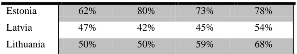 Table 3 The exports as a percentage of GDP  