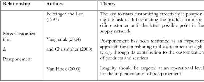 Table 2-5 shows the relationship between postponement and mass customization by differ- differ-ent authors