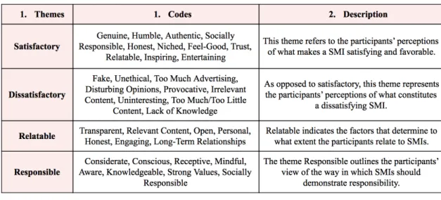 Table  4.  Participants’  Perceptions  of  Different  Elements  within  the  Social  Media  Influencer Profession 