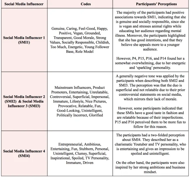 Table 5: Participants’ Perceptions of the Social Media Influences’ Images 