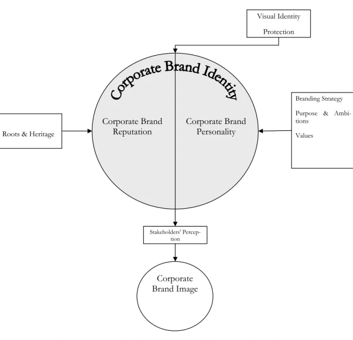 Figure 1. Cumulative model of corporate brand identity and the factors  of influence 