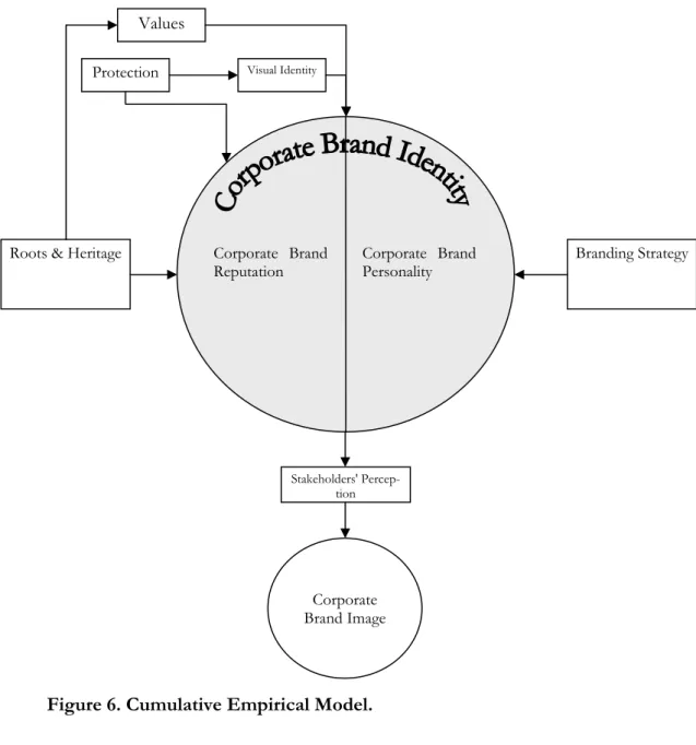 Figure 6. Cumulative Empirical Model. 
