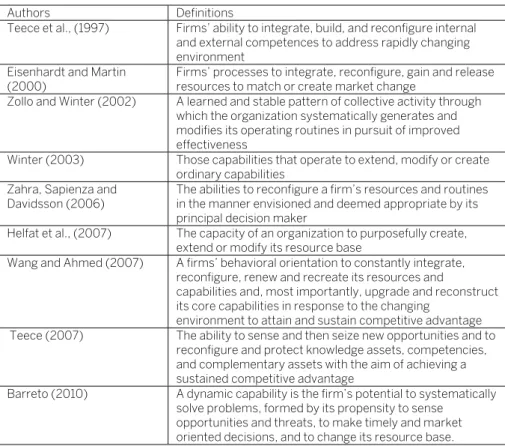 Table 2. Key definitions of dynamic capabilities 
