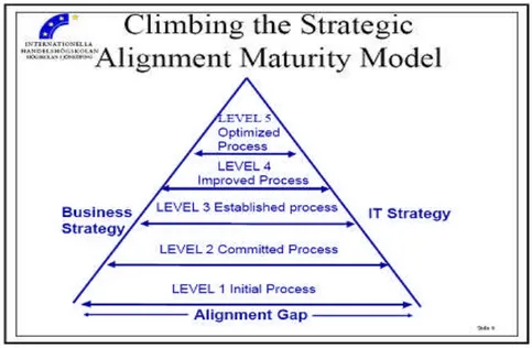 Figure 2.4.2: Luftman’s alignment maturity model