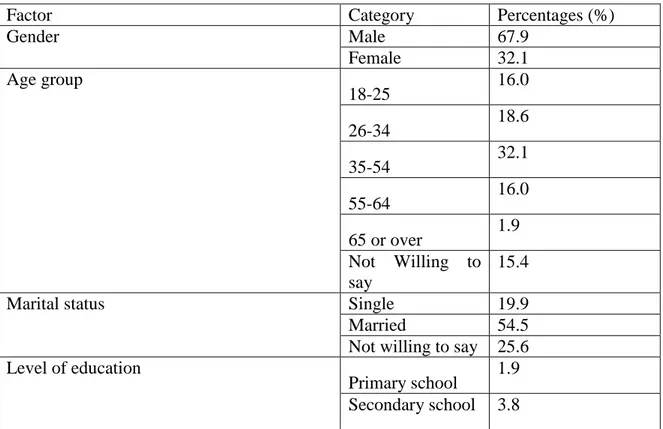 Table 1 provides basics results on demographic characteristics of the respondents: their age,  gender, educational level, branches of customer, frequency of use of BK‟s facilities