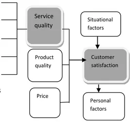 Figure  1:  Model  of  customer  perceptions  of  quality  and  customer  satisfaction  adapted  from  (Zeithaml  et  al.,  2006) 