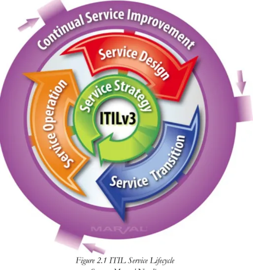 Figure 2.1 ITIL Service Lifecycle  Source: Marval Nordic. 