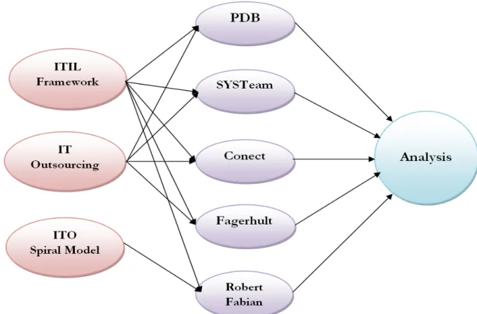 Figure 4 .1 Overview of empirical findings collection 