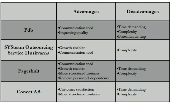 Table 5.1 ITIL advantage and disadvantages comparison   The following section list and explain mentioned advantages: 