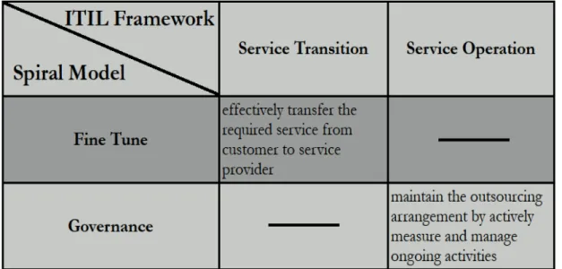 Table 5.2 ITIL Framework and Spiral model comparison 