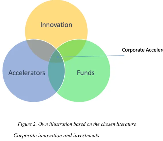 Figure 2. Own illustration based on the chosen literature  2.1.  Corporate innovation and investments 