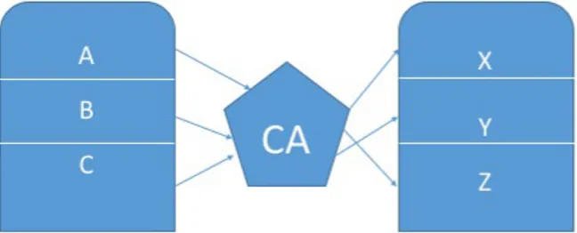 Figure 1. Own illustration of the process of a CA 