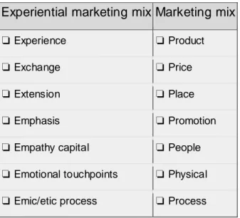 Figure 1. The experiential marketing mix and the marketing mix (based on Batat, 2019)