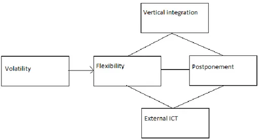 Figure 1: Relationship between constructs based on the theoretical framework 