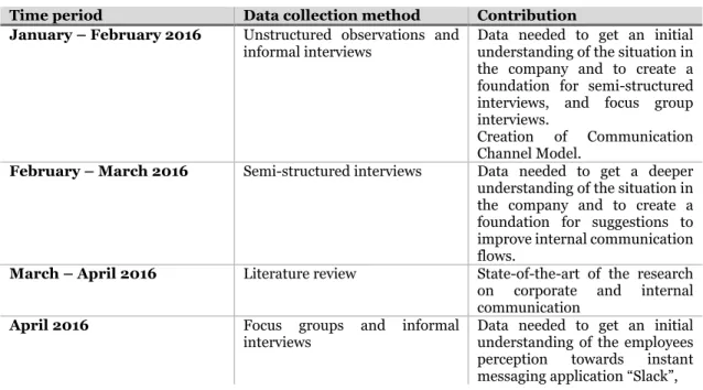 Table 1: Overview of data collection methods used in the study