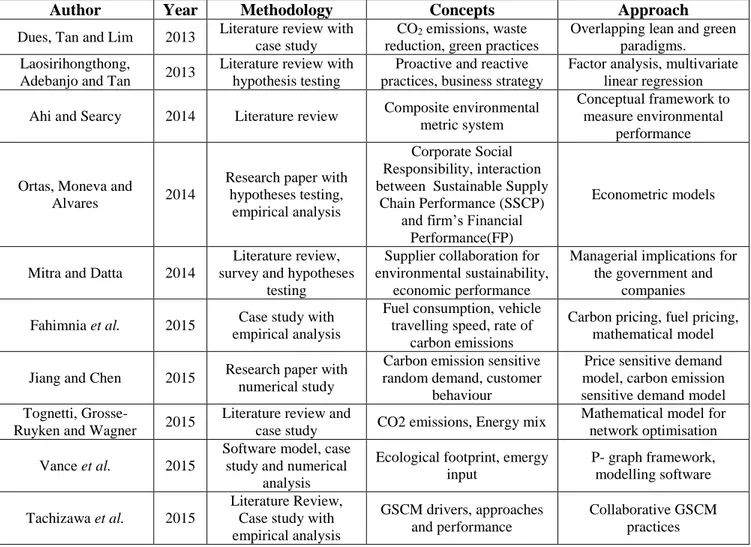 Table 1: Overview of articles in the literature survey. 