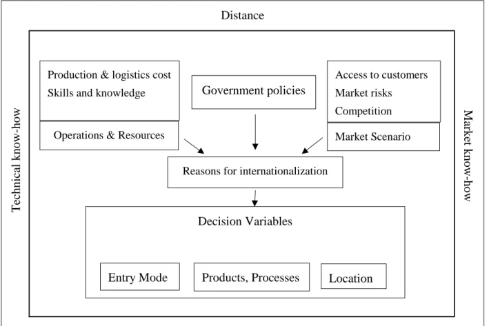 Figure 2. Framework describing internationalization process of manufacturing companies  (Ferdows, 1997a; Reiner et al., 2008) 