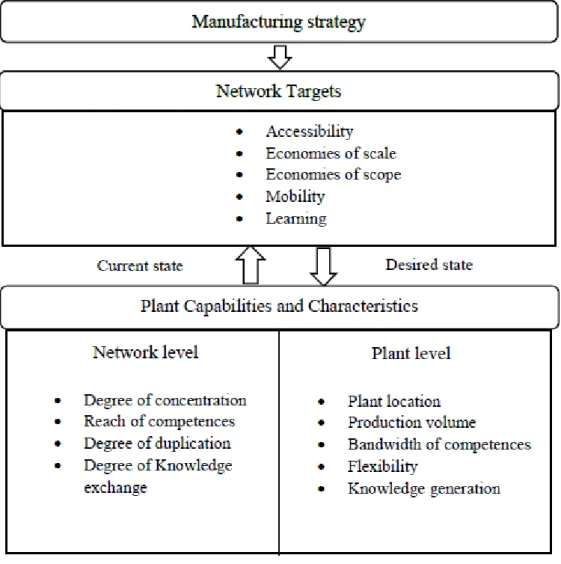 Figure 4. Conceptual framework linking network objectives and plant capabilities. (Thomas et  al., 2015)