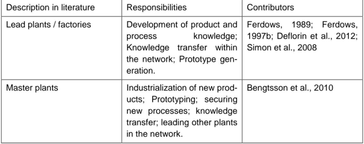 Table 1. Responsibilities of core plants 