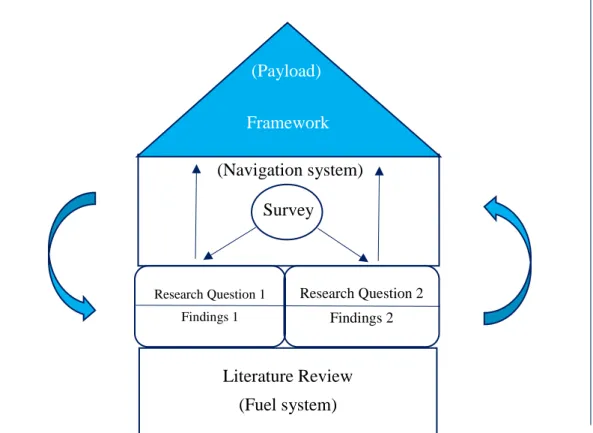 Figure 5. Schematic representation of research design 