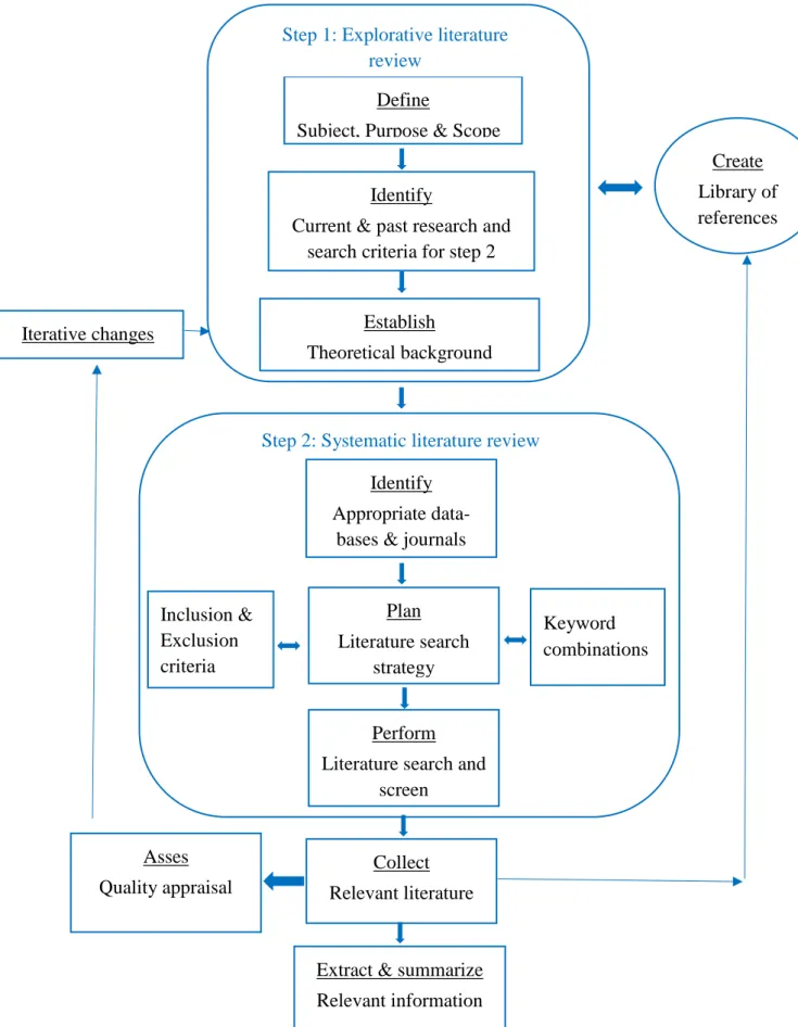 Figure 6. Systematic literature review process framework (Jesson et al., 2011; Rumsey, 2008;)  Define 