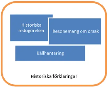 Figur 2. Modell illustrerande aktuella &#34;First and Second Order Concepts&#34; 