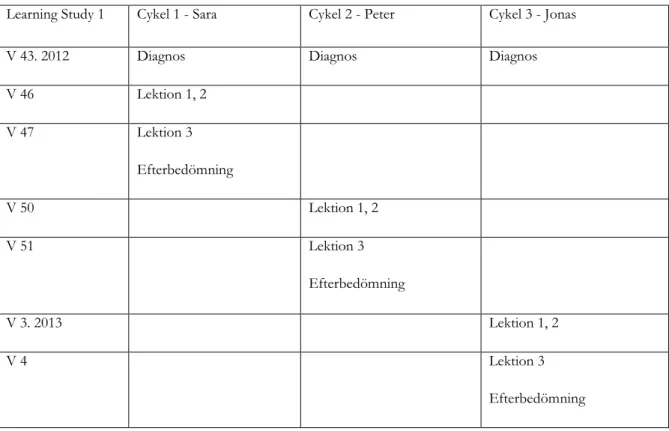 Tabell 1. Tidsram för Learning Study 1. 