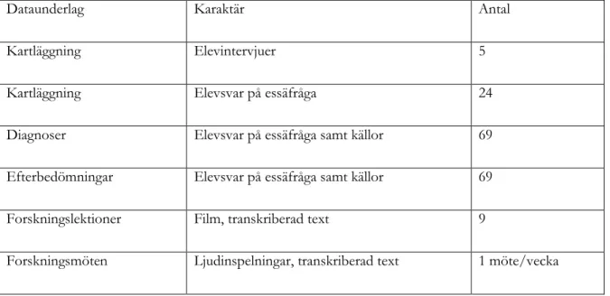 Tabell 2. Studiens dataunderlag. 