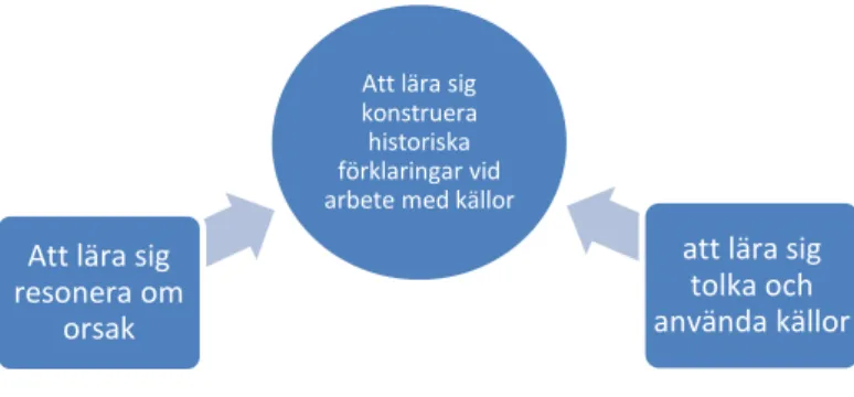 Figur 4. Att lära sig konstruera historiska förklaringar vid arbete med källor. 