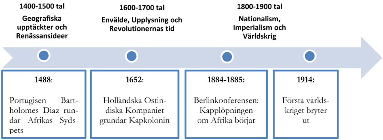 Figur 8. Tidslinje illustrerande händelser som relaterar till Afrika under modern historia 1488:  