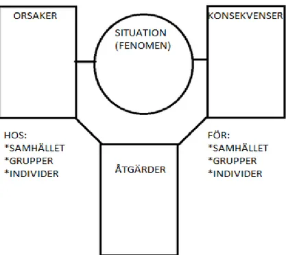 Figur 1: Analysmodellen 