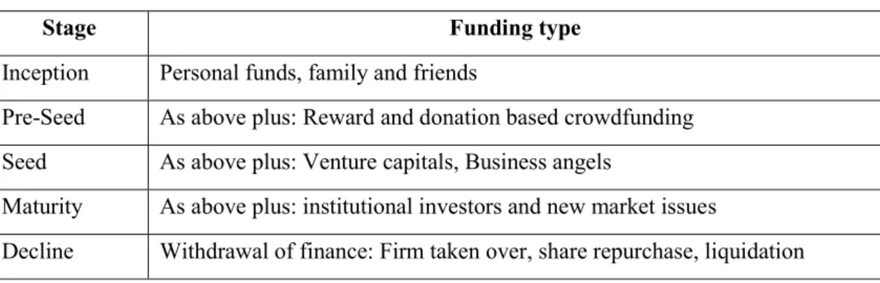Table 2 Firm's life cycle and funding type 