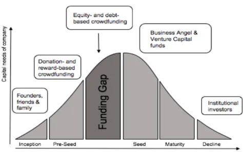 Figure 2 Funding through company’s life cycle 
