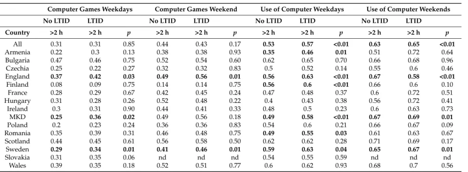 Table 3. Proportion (0–1) of girls who spend two hours or more per day on computers during the week and the weekend.