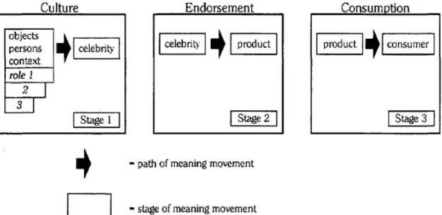 Figure 3: Reprinted from “Who is the Celebrity Endorser? Cultural Foundation of the Endorsement Process, “by G
