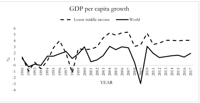 Figure 2.1. GDP per capita growth between lower-middle income economies and the world over the period  1990-2017