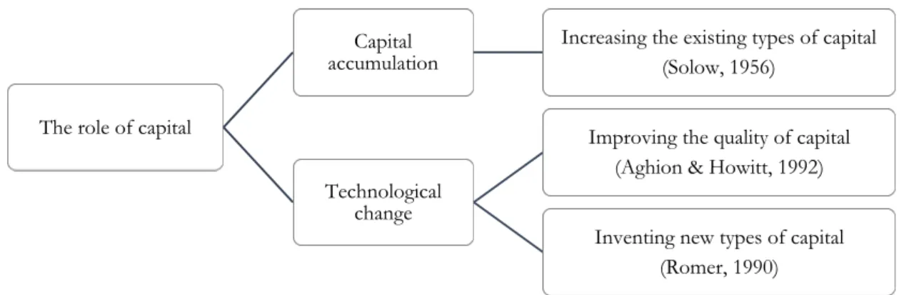 Figure 3.1. The role of capital in economic growth theory 