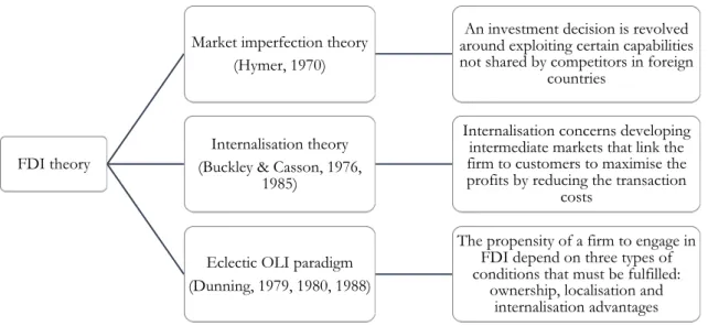 Figure 3.2. FDI theories and their theoretical emphasis  
