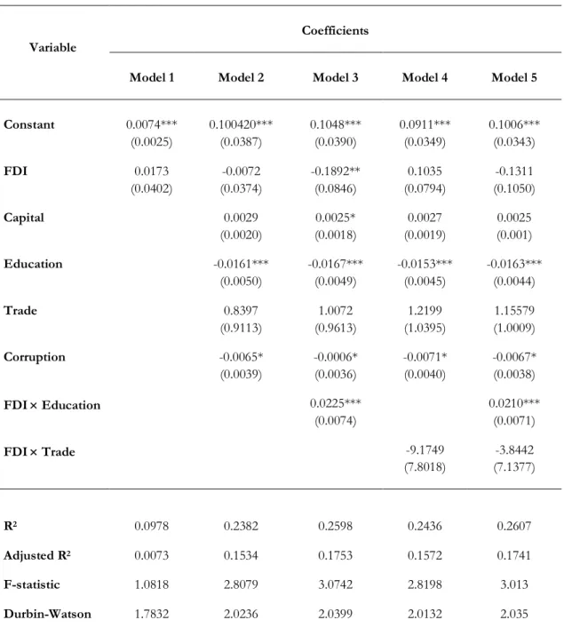 Table 6.1. Estimation results of the determinants of economic growth over the period 2007-2017 