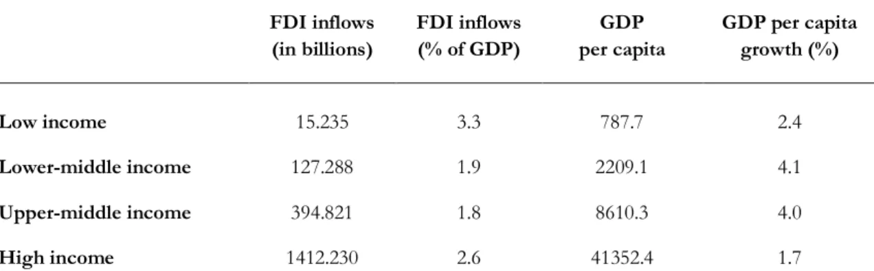 Table 2.1. FDI inflows and GDP (2017) 